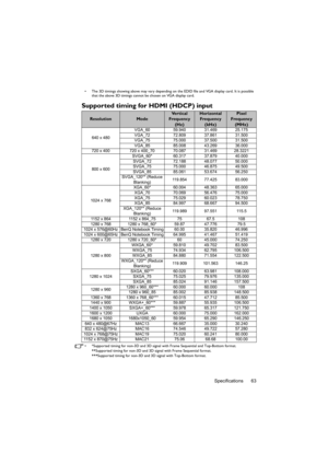 Page 63Specifications 63
•  The 3D timings showing above may vary depending on the EDID file and VGA display card. It is possible 
that the above 3D timings cannot  be chosen on VGA display card.
Supported timing for HDMI (HDCP) input
•  *Supported timing for non-3D and 3D signal  with Frame Sequential and Top-Bottom format.
** Supported timing for non-3D and 3D si gnal with Frame Sequential format.
***Supported timing for non-3D and 3D  signal with Top-Bottom format.
ResolutionMode
Ve r t i c a l  
Frequency...