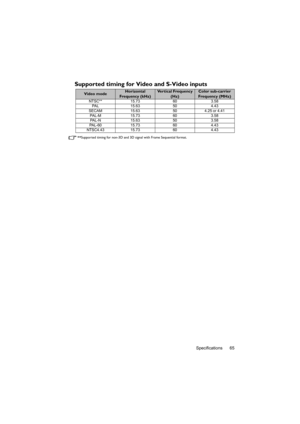 Page 65Specifications 65
Supported timing for Video and S-Video inputs
**Supported timing for non-3D and 3D signal with Frame Sequential format.
Video modeHorizontal 
Frequency (kHz)Ve r t i c a l  F r e q u e n c y  
(Hz)Color sub-carrier 
Frequency (MHz)
NTSC** 15.73 60 3.58
PAL 15.63 50 4.43
SECAM 15.63 50 4.25 or 4.41
PAL-M 15.73 60 3.58
PAL-N 15.63 50 3.58
PAL-60 15.73 60 4.43
NTSC4.43 15.73 60 4.43 