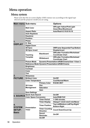 Page 56Operation 56
Menu operation
Menu system
Please note that the on-screen display (OSD) menus vary according to the signal type 
selected and the projector model you are using.
Main menu Sub-menu Options
1. 
DISPLAY
Wall ColorOff/Light Yellow/Pink/Light 
Green/Blue/Blackboard
Aspect Ratio Auto/Real/4:3/16:9/16:10
Auto Keystone
Keystone
Position
Phase
H. Size
Digital Zoom
3D Sync Off/Frame Sequential/Top-Bottom
3D Sync Invert Disable/Invert
Teaching 
TemplateBlackboardOff/Letter Formation/Worksheet/...