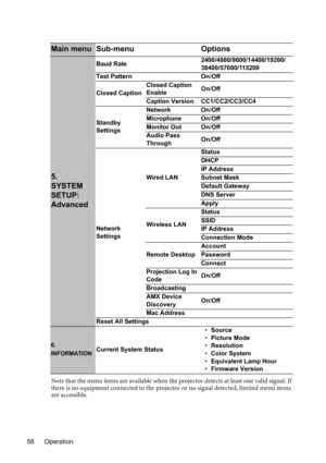 Page 58Operation 58Note that the menu items are available when the projector detects at least one valid signal. If 
there is no equipment connected to the projector or no signal detected, limited menu items 
are accessible.
Main menu Sub-menu Options
5. 
SYSTEM 
SETUP: 
Advanced
Baud Rate2400/4800/9600/14400/19200/
38400/57600/115200
Test Pattern On/Off
Closed CaptionClosed Caption 
EnableOn/Off
Caption Version CC1/CC2/CC3/CC4
Standby 
SettingsNetwork On/Off
Microphone On/Off
Monitor Out On/Off
Audio Pass...