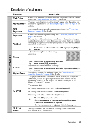 Page 59Operation 59
Description of each menu
Function Description
Wall ColorCorrects the projected picture’s color when the projection surface is not 
white. See Using Wall Color on page 31 for details.
Aspect RatioThere are several options to set the images aspect ratio depending on 
your input signal source. See Selecting the aspect ratio on page 29 for 
details.
Auto 
KeystoneAutomatically corrects any keystoning of the image. See Correcting 
keystone on page 23 for details.
KeystoneCorrects any keystoning...