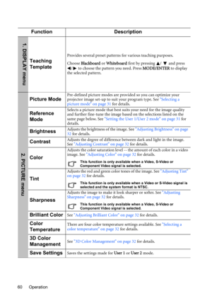 Page 60Operation 60
Function Description
Teaching 
Template
Provides several preset patterns for various teaching purposes.
Choose Blackboard or Whiteboard first by pressing  /  and press 
/  to choose the pattern you need. Press MODE/ENTER to display 
the selected pattern.
Picture ModePre-defined picture modes are provided so you can optimize your 
projector image set-up to suit your program type. See Selecting a 
picture mode on page 31 for details.
Reference 
ModeSelects a picture mode that best suits your...