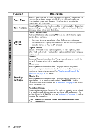 Page 64Operation 64
Function Description
Baud Rate
Selects a baud rate that is identical with your computer’s so that you can 
connect the projector using a suitable RS-232 cable and update or 
download the projector’s firmware. This function is intended for 
qualified service personnel.
Test PatternSelecting On enables the function and the projector displays the grid test 
pattern. It helps you adjust the image size and focus and check that the 
projected image is free from distortion.
Closed 
Caption
Closed...
