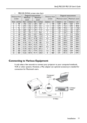 Page 15Installation11 BenQ PB2220/ PB2120 User’s Guide
 PB2120 (SVGA) screen size chart  
Connecting to Various Equipment 
It only takes a few seconds to connect your projector to your computer/notebook, 
VCR or other systems. However, a Mac adapter (an optional accessory) is needed for 
connection for Macintosh users. 
   
Distance from 
screenDiagonal measurementDistance from 
screenDiagonal measurementMinimum 
zoomMaximum 
zoomMinimum zoomMaximum zoom
feetinchesfeetinchesfeet inchesmeterscmmeterscmmeterscm...