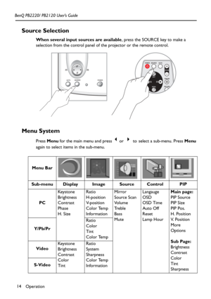 Page 18Operation 14 BenQ PB2220/ PB2120 User’s Guide
Source Selection
When several input sources are available, press the SOURCE key to make a 
selection from the control panel of the projector or the remote control. 
 
Menu System
Press Menu for the main menu and press 3or 4 to select a sub-menu. Press Menu 
again to select items in the sub-menu.  
Menu Bar
Sub-menu Display Image Source Control PIP
PCKey s t o n e
Brightness
Contrast
Phase
H. SizeRatio
H-position
V- p o s i t i o n
Color Temp...