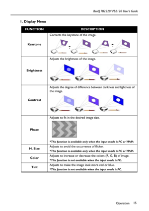 Page 19Operation15 BenQ PB2220/ PB2120 User’s Guide
1. Display Menu    
FUNCTIONDESCRIPTION
Key s t o n eCorrects the keystone of the image. 
BrightnessAdjusts the brightness of the image.  
ContrastAdjusts the degree of difference between darkness and lightness of 
the image.   
PhaseAdjusts to fit in the desired image size. 
*This function is available only when the input mode is PC or YPbPr.
H. SizeAdjusts to avoid the occurrence of flicker.*This function is available only when the input mode is PC or...