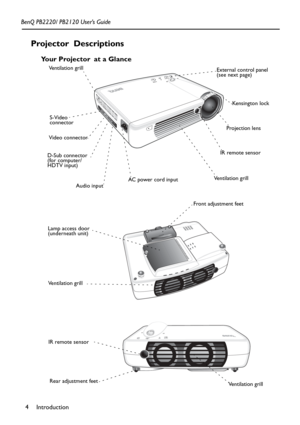 Page 8Introduction 4 BenQ PB2220/ PB2120 User’s Guide
Projector  Descriptions
Yo u r  P r o j e c t o r at a Glance  
External control panel 
(see next page)
Projection lens
IR remote sensor 
Ventilation grillAC power cord input
Ventilation grill
S-Video 
connector
Video connector
D-Sub connector 
(for computer/ 
HDTV input)
Audio input
Front adjustment feet
Rear adjustment feet Lamp access door 
(underneath unit)
Ventilation grill
Kensington lock
IR remote sensor 
Ventilation grill 