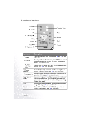 Page 12Introduction 8
Remote Control Description 
      
FunctionsDescriptions
PowerTurns the projector on or off. Refer to pages 16 and 17 for more 
information.
Freeze The image is frozen when Freeze is pressed. A “Pause” icon will 
appear in the lower right corner of the screen. To release the 
function, press Freeze again.
5Up, Menu
3Left / Right4, 
6 DownUsed to select the desired menu items and to make adjustments. 
Refer to page 22 for more information.
Auto 
keystoneAutomatically corrects trapezoidal...