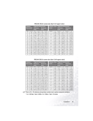 Page 19Installation 15  
    
There is 3% ~ 5% tolerance among these numbers due to optical component variations.
* 1m = 3.28 feet, 1 feet = 0.305m, 1m = 100cm, 1 feet = 12 inches
PB2240 (XGA) screen size chart (4:3 aspect ratio)
Distance
from screenDiagonal measurementDistance from
screenDiagonal measurement
Minimum
zoomMaximum
zoomMinimum
zoomMaximum
zoom
feet inch feet inch feet inch meter cm meter cm meter cm
4 48 2.49 29.9 3.05 36.6 1 100 0.62 62.2 0.76 76.2
6 72 3.73 44.8 4.57 54.9 1.5 150 0.93 93.3 1.14...