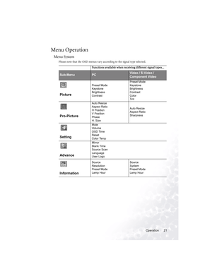 Page 25Operation 21
Menu Operation
Menu System
Please note that the OSD menus vary according to the signal type selected. 
Functions available when receiving different signal types...
Sub-MenuPCVideo / S-Video / 
Component Video
 
PicturePreset Mode
Keystone
Brightness
ContrastPreset Mode
Keystone
Brightness
Contrast
Color
Tint
 
Pro-Picture
Auto Resize
Aspect Ratio
H Position
V Position
Phase
H. SizeAuto Resize
Aspect Ratio
Sharpness
 
Setting
Mute
Vo l u m e
OSD Time
Reset
Color Temp
 
Advance
Mirror
Blank...