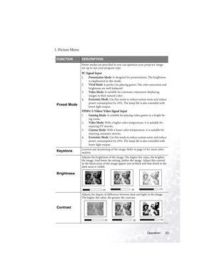 Page 27Operation 23
1. Picture Menu  
FUNCTIONDESCRIPTION
Preset Mode
Preset modes are provided so you can optimize your projector image 
set-up to suit your program type.
PC Signal Input
1.Presentation Mode: Is designed for presentations. The brightness 
is emphasized in this mode.
2.Vivid Mode: Is perfect for playing games. The color saturation and 
brightness are well-balanced.
3.Video Mode: Is suitable for cinematic enjoyment displaying 
images in their natural color.
4.Economic Mode: Use this mode to...