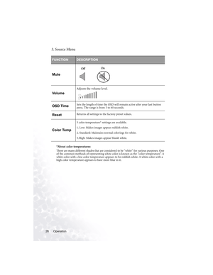 Page 30Operation 26
3. Source Menu 
*About color temperatures:
There are many different shades that are considered to be “white” for various purposes. One 
of the common methods of representing white color is known as the “color temperature”. A 
white color with a low color temperature appears to be reddish white. A white color with a 
high color temperature appears to have more blue in it.
FUNCTIONDESCRIPTION
Mute
Vo l u m e
Adjusts the volume level.
OSD TimeSets the length of time the OSD will remain active...