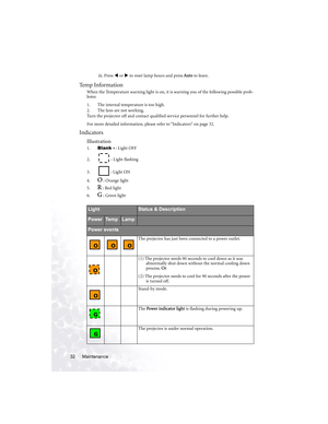 Page 36Maintenance 32iii. Press W or X to reset lamp hours and press Auto to leave.
Te m p  I n f o r m a t i o n
When the Temperature warning light is on, it is warning you of the following possible prob-
lems:
1. The internal temperature is too high.
2. The fans are not working.
Turn the projector off and contact qualified service personnel for further help.
For more detailed information, please refer to Indicators on page 32.
Indicators
Illustration
1.Blank - : Light OFF
2.  : Light flashing
3.  : Light ON...
