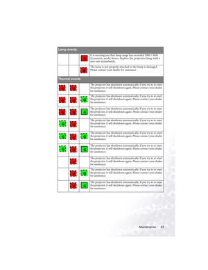 Page 37Maintenance 33
Lamp events
--
It is warning you that lamp usage has exceeded 2000 / 3000 
(Economic mode) hours. Replace the projection lamp with a 
new one immediately.
--The lamp is not properly attached or the lamp is damaged. 
Please contact your dealer for assistance.
Thermal events
-
The projector has shutdown automatically. If you try to re-start 
the projector, it will shutdown again. Please contact your dealer 
for assistance.
The projector has shutdown automatically. If you try to re-start 
the...