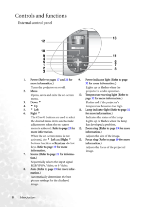 Page 12Introduction 8
Controls and functions
External control panel
LeftRightUp Down
PB2250
1
2
3
9
6
8 511 10
4
7 1213
1. Power (Refer to pages 17 and 21 for 
more information.)
Turns the projector on or off.
2. Menu
Opens, saves and exits the on-screen 
menu.
3. Down 6
4.5 Up
5.3 Left
6. Right 4
The #2 to #6 buttons are used to select 
the desired menu items and to make 
adjustments when the on-screen 
menu is activated. Refer to page 23 for 
more information.
When the on-screen menu is not 
activated, the 3...