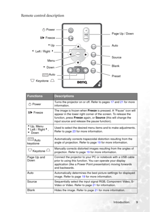 Page 13Introduction 9
Remote control description
    
FunctionsDescriptions
PowerTurns the projector on or off. Refer to pages 17 and 21 for more 
information.
Freeze The image is frozen when Freeze is pressed. A “Pause” icon will 
appear in the lower right corner of the screen. To release the 
function, press Freeze again, or Source (this will change the 
input source and release the pause function).
5Up, Menu
3Left / Right4, 
6 DownUsed to select the desired menu items and to make adjustments. 
Refer to page...