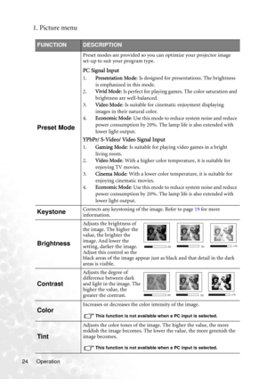 Page 28Operation 24
1. Picture menu
FUNCTIONDESCRIPTION
Preset Mode
Preset modes are provided so you can optimize your projector image 
set-up to suit your program type.
PC Signal Input
1.Presentation Mode: Is designed for presentations. The brightness 
is emphasized in this mode.
2.Vivid Mode: Is perfect for playing games. The color saturation and 
brightness are well-balanced.
3.Video Mode: Is suitable for cinematic enjoyment displaying 
images in their natural color.
4.Economic Mode: Use this mode to reduce...