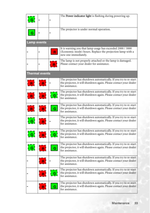 Page 37Maintenance 33
--
The Power indicator light is flashing during powering up.
--
The projector is under normal operation.
Lamp events
--
It is warning you that lamp usage has exceeded 2000 / 3000 
(Economic mode) hours. Replace the projection lamp with a 
new one immediately.
--The lamp is not properly attached or the lamp is damaged. 
Please contact your dealer for assistance.
Thermal events
-The projector has shutdown automatically. If you try to re-start 
the projector, it will shutdown again. Please...
