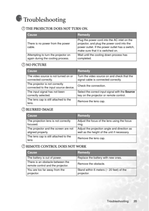 Page 39Troubleshooting 35
Troubleshooting
THE PROJECTOR DOES NOT TURN ON.
NO PICTURE
BLURRED IMAGE
REMOTE CONTROL DOES NOT WORK
  
CauseRemedy
There is no power from the power 
cable.Plug the power cord into the AC inlet on the 
projector, and plug the power cord into the 
power outlet. If the power outlet has a switch, 
make sure that it is switched on.
Attempting to turn the projector on 
again during the cooling process.Wait until the cooling down process has 
completed.
CauseRemedy
The video source is not...