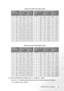 Page 17Positioning your projector 13
The recommended focus range is from 1.5 ~ 8 meters (6 ~ 32 feet).
There is 3% ~ 5% tolerance among these numbers due to optical component variations.
* 1 m = 3.28 feet, 1 foot = 0.305 m
Screen size chart (4:3 aspect ratio)
Distance
from screenDiagonal measurementDistance from
screenDiagonal measurement
Minimum
zoomMaximum
zoomMinimum
zoomMaximum
zoom
feet inch feet inch feet inch meter cm meter cm meter cm
4 48 2.49 29.9 3.05 36.6 1 100 0.62 62.2 0.76 76.2
6 72 3.73 44.8...