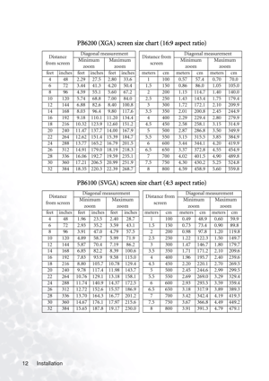 Page 16Installation 12  
PB6200 (XGA) screen size chart (16:9 aspect ratio)
Distance 
from screenDiagonal measurement
Distance from 
screenDiagonal measurement
Minimum 
zoomMaximum 
zoomMinimum 
zoomMaximum 
zoom
feet inches feet inches feet inches meters cm meters cm meters cm
4 48 2.29 27.5 2.80 33.6 1 100 0.57 57.4 0.70 70.0
6 72 3.44 41.3 4.20 50.4 1.5 150 0.86 86.0 1.05 105.0
8 96 4.59 55.1 5.60 67.2 2 200 1.15 114.7 1.40 140.0
10 120 5.74 68.8 7.00 84.0 2.5 250 1.43 143.4 1.75 179.4
12 144 6.88 82.6 8.40...