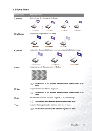 Page 23Operation 19
1. Display Menu    
FUNCTIONDESCRIPTION
KeystoneCorrects any keystoning of the image. 
BrightnessAdjusts the brightness of the image.  
ContrastAdjusts the degree of difference between dark and light in the image.   
PhaseAdjusts to avoid the occurrence of flicker.
This function is not available when the input mode is Video or S-
Video. 
H SizeAdjusts to fit in the desired image size. 
This function is not available when the input mode is Video or S-
Video.
Color Increases or decreases the...