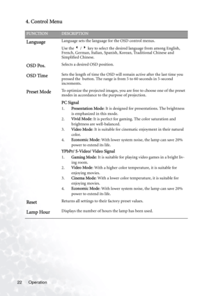 Page 26Operation 22
4. Control Menu
FUNCTIONDESCRIPTION
LanguageLanguage sets the language for the OSD control menus.
Use the 3 / 4 key to select the desired language from among English, 
French, German, Italian, Spanish, Korean, Traditional Chinese and 
Simplified Chinese. 
OSD Pos.Selects a desired OSD position.
OSD TimeSets the length of time the OSD will remain active after the last time you 
pressed the  button. The range is from 5 to 60 seconds in 5-second 
increments.
Preset ModeTo optimize the projected...