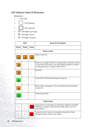 Page 32Maintenance 28
LED Indicator Status & Illustration
llustration
1.- : LED OFF
2.  : LED blinking
3.  : LED solid ON
4.
O : LED lights up orange.
5.
R : LED lights up red.
6.
G : LED lights up green.   
LED Status & Description
Power Temp Lamp
Power e vents
Power sw itch on 
--
Power-up cooling. Projector cooling system will auto-cool for 
110 seconds when power was abnormally shutdown without 
cooling and power on again within hours.
--
Stand-by
--
Lamp LED is blinking during powering up.
--
Power-down...