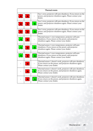 Page 33Maintenance 29
Thermal events
-
Fan 1 error, projector will auto shutdown. If you return on the 
power, and projector shutdown again. Please contact your 
dealer.
Fan 2 error, projector will auto shutdown. If you return on the 
power, and projector shutdown again. Please contact your 
dealer.
Fan 3 error, projector will auto shutdown. If you return on the 
power, and projector shutdown again. Please contact your 
dealer.
-
Thermal sensor 1 over-temperature, projector will auto 
shutdown. If you return on...