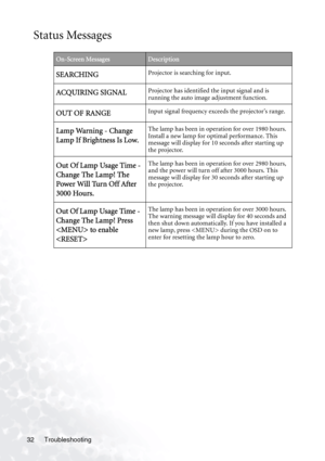 Page 36Troubleshooting 32
Status Messages    
On-Screen MessagesDescription
SEARCHINGProjector is searching for input.
ACQUIRING SIGNALProjector has identified the input signal and is 
running the auto image adjustment function.
OUT OF RANGEInput signal frequency exceeds the projector’s range.
Lamp Warning - Change 
Lamp If Brightness Is Low.The lamp has been in operation for over 1980 hours. 
Install a new lamp for optimal performance. This 
message will display for 10 seconds after starting up 
the...