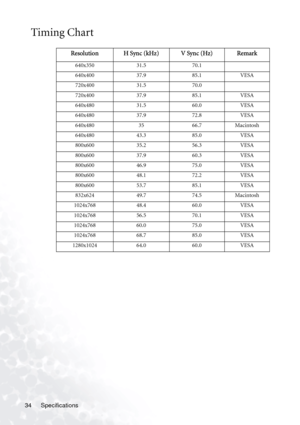 Page 38Specifications 34
Timing Chart 
Resolution H Sync (kHz) V Sync (Hz) Remark
640x350 31.5 70.1
640x400 37.9 85.1 VESA
720x400 31.5 70.0
720x400 37.9 85.1 VESA
640x480 31.5 60.0 VESA
640x480 37.9 72.8 VESA
640x480 35 66.7 Macintosh
640x480 43.3 85.0 VESA
800x600 35.2 56.3 VESA
800x600 37.9 60.3 VESA
800x600 46.9 75.0 VESA
800x600 48.1 72.2 VESA
800x600 53.7 85.1 VESA
832x624 49.7 74.5 Macintosh
1024x768 48.4 60.0 VESA
1024x768 56.5 70.1 VESA
1024x768 60.0 75.0 VESA
1024x768 68.7 85.0 VESA
1280x1024 64.0...