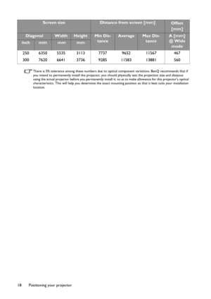 Page 18Positioning your projector 18
There is 5% tolerance among these numbers due to optical component variations. BenQ recommends that if 
you intend to permanently install the projector, you should physically test the projection size and distance 
using the actual projector before you permanently install it, so as to make allowance for this projectors optical 
characteristics. This will help you determine the exact mounting position so that it best suits your installation 
location.
250 6350 5535 3113 7737...