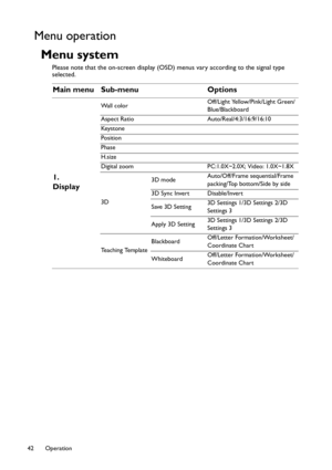 Page 42Operation 42
Menu operation
Menu system
Please note that the on-screen display (OSD) menus vary according to the signal type 
selected.
Main menu Sub-menu Options
1. 
Display
Wall colorOff/Light Yellow/Pink/Light Green/
Blue/Blackboard
Aspect Ratio Auto/Real/4:3/16:9/16:10
Key s t o n e
Position
Phase
H.size
Digital zoom PC:1.0X~2.0X; Video: 1.0X~1.8X
3D3D modeAuto/Off/Frame sequential/Frame 
packing/Top bottom/Side by side
3D Sync Invert Disable/Invert
Save 3D Setting3D Settings 1/3D Settings 2/3D...
