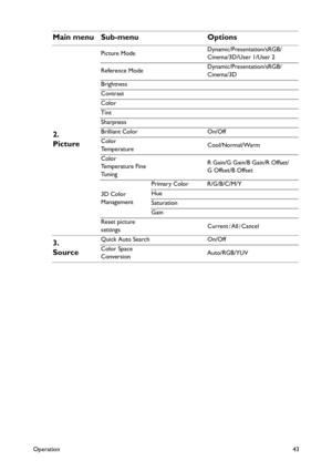 Page 43Operation43
2. 
Picture
Picture ModeDynamic/Presentation/sRGB/
Cinema/3D/User 1/User 2
Reference ModeDynamic/Presentation/sRGB/
Cinema/3D
Brightness
Contrast
Color
Tint
Sharpness
Brilliant Color On/Off
Color 
Te m p e r a t u r eCool/Normal/Warm
Color 
Temperature Fine 
TuningR Gain/G Gain/B Gain/R Offset/
G Offset/B Offset
3D Color 
ManagementPrimary Color R/G/B/C/M/Y
Hue
Saturation
Gain
Reset picture 
settingsCurrent/All/Cancel
3. 
SourceQuick Auto Search On/Off
Color Space 
ConversionAuto/RGB/YUV
Main...