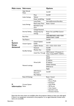 Page 45Operation45
Note that the menu items are available when the projector detects at least one valid signal. 
If there is no equipment connected to the projector or no signal detected, limited menu 
items are accessible.
5. 
System 
Setup: 
Advanced
High Altitude 
ModeOn/Off
Audio SettingsMute On/Off
Vo l u m e
Power on/off Ring On/Off
Lamp SettingsLamp Mode Normal/Economic/SmartEco
Reset Lamp Timer Reset / Cancel
Equivalent Lamp 
Hour
Security SettingChange Passward
Change Security 
SettingsPower On...