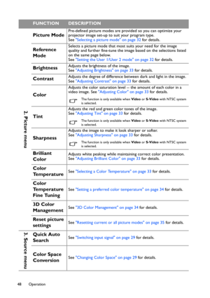 Page 48Operation 48
2. Picture menu
Picture ModePre-defined picture modes are provided so you can optimize your 
projector image set-up to suit your program type. 
See Selecting a picture mode on page 32 for details.
Reference 
ModeSelects a picture mode that most suits your need for the image 
quality and further fine-tune the image based on the selections listed 
on the same page below. 
See Setting the User 1/User 2 mode on page 32 for details.
BrightnessAdjusts the brightness of the image.
See Adjusting...