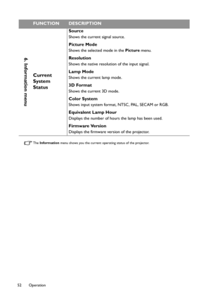 Page 52Operation 52
The Information menu shows you the current operating status of the projector.
6. Information menu
Current 
System 
Status
Source
Shows the current signal source.
Picture Mode
Shows the selected mode in the Picture menu.
Resolution
Shows the native resolution of the input signal.
Lamp Mode
Shows the current lamp mode.
3D Format
Shows the current 3D mode.
Color System
Shows input system format, NTSC, PAL, SECAM or RGB.
Equivalent Lamp Hour
Displays the number of hours the lamp has been used....