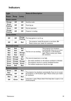 Page 59Maintenance59
Indicators
LightStatus & Description
Pow e rTe m pLamp
Pow e r  eve n t s
Orange Off OffStand-by mode
Green
FlashingOff OffPowering up
Green Off OffNormal operation
Orange
FlashingOff OffProjector is cooling.
Lamp events
Off OffOrange 
FlashingThe lamp ignition is not lit up.
Off Off Red1. The projector needs 90 seconds to cool down. Or
2. Please contact your dealer for assistance.
Thermal events
Red Red Red
The fans are not working.The projector has shutdown 
automatically. If you try to...