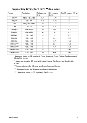 Page 67Specifications67
Supporting timing for HDMI Video input
* Supported timing for 3D signal with Frame Sequential, Frame Packing, Top-Bottom and 
Side-by-Side format.
** Supported timing for 3D signal with Frame Packing, Top-Bottom and Side-by-Side 
format.
*** Supported timing for 3D signal with Frame Sequential format.
**** Supported timing for 3D signal with Side-by-Side format.
***** Supported timing for 3D signal with Top-Bottom. Format Resolution Refresh rate 
(Hz)H- frequency 
(kHz)Pixel Frequency...