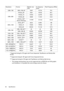 Page 66Specifications 66
* Supported timing for 3D signal with Frame Sequential, Top-Bottom and Side-by-Side 
format.
** Supported timing for 3D signal with Frame Sequential format.
*** Supported timing for 3D signal with Top-Bottom and Side-by-Side format.
• The timings showing above may not be supported due to EDID file and VGA graphic 
card limitations. It is possible that some timings cannot be chosen.
1280 x 768 1280 x 768_60* 59.87 47.776 79.5
1280 x 800WXGA_60* 59.81 49.702 83.5
WXGA_75 74.934 62.795...