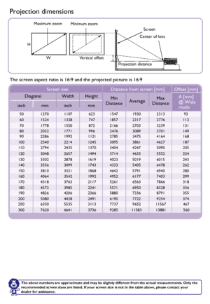 Page 5Projection dimensions
The above numbers are approximate and may be slightly different from the actual measurements. Only therecommended screen sizes are listed. If your screen size is not in the table above, please contact your
dealer for assistance.
Diagonal
Inch mm W
(mm) H
(mm)
Vertical offset(mm)
Min length
(max. zoom) Max length
(min. zoom)
Ave
rage
762
1016
1270
1524
2032
2540
3048
3810
5080
5588
6350 664
886
1107
1328
1771
2214
2657
3321
4428
4870
5535 374
498
623
747
  996
1245
1494
1868
2491...