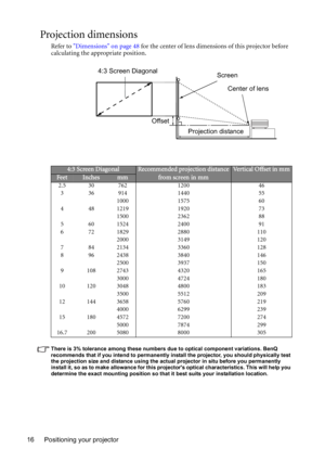 Page 16Positioning your projector 16
Projection dimensions
Refer to Dimensions on page 48 for the center of lens dimensions of this projector before 
calculating the appropriate position.
There is 3% tolerance among these numbers due to optical component variations. BenQ 
recommends that if you intend to permanently install the projector, you should physically test 
the projection size and distance using the actual projector in situ before you permanently 
install it, so as to make allowance for this projectors...