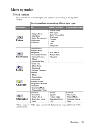 Page 33Operation 33
Menu operation
Menu system
Please note that the on-screen display (OSD) menus vary according to the signal type 
selected.
*When a Video or S-Video signal is connected, the function is only available with NTSC 
system selected.
Functions available when receiving different signal types...
Sub-MenuPCVideo / S-VideoComponent Video 
Picture
• Picture Mode
•Wall Color
• Color Temperature
• Brightness
• Contrast• Picture Mode
• Wall Color
• Color Temperature
• Brightness
• Contrast
• Color
•Tint*...