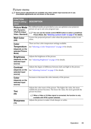 Page 35Operation 35
Picture menu
Some picture adjustments are available only when certain input sources are in use. 
Unavailable adjustments are not shown on the screen.
FUNCTION
(default setting / 
value)DESCRIPTION
Picture Mode
(PC: Dynamic;
YPbPr/S-Video/
Video: Standard)
Pre-defined modes are provided so you can optimize your projector 
picture set-up to suit your program type.
You can use the remote control MODE button to select a predefined 
Picture Mode. See Selecting a picture mode on page 27 for...