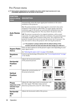 Page 36Operation 36
Pro-Picture menu
Some picture adjustments are available only when certain input sources are in use. 
Unavailable adjustments are not shown on the screen.
FUNCTION
(default setting/
value)DESCRIPTION
Auto Resize
(On)
Automatically resizes the input signal pixel resolution to the native 
resolution of the projector.
On: The pixel resolution of the input signal is converted to the native 
resolution of the projector (800 x 600). For input signals with lower 
resolutions, gaps in the pixels are...