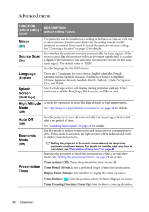 Page 38Operation 38
Advanced menu
FUNCTION
(default setting / 
value)DESCRIPTION
(default setting / value)
Mirror
()
The projector can be installed on a ceiling or behind a screen, or with one 
or more mirrors. Contact your dealer for the ceiling mount bracket 
(optional accessory) if you need to install the projector on your ceiling. 
See Choosing a location on page 13 for details.
Source Scan
(On)
Sets whether the projector searches automatically for input signals. If the 
source scan is On, the projector...