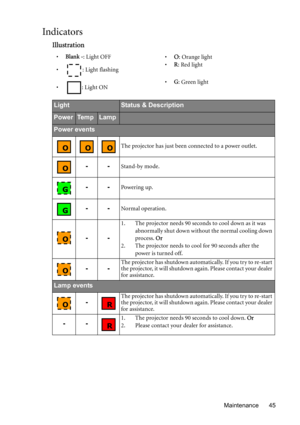 Page 45Maintenance 45
Indicators
Illustration
•Blank -: Light OFF
•O: Orange light
•: Light flashing•R: Red light
•: Light ON•G: Green light
LightStatus & Description
PowerTe m pLamp
Power events
The projector has just been connected to a power outlet.
--Stand-by mode.
--Powering up.
--Normal operation.
--
1. The projector needs 90 seconds to cool down as it was 
abnormally shut down without the normal cooling down 
process. Or
2. The projector needs to cool for 90 seconds after the 
power is turned off.
--The...