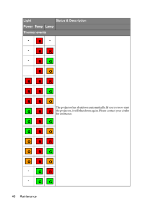 Page 46Maintenance 46
LightStatus & Description
PowerTe m pLamp
Thermal events
--
The projector has shutdown automatically. If you try to re-start 
the projector, it will shutdown again. Please contact your dealer 
for assistance.
-
-
-
-
 R 
 R  R
 R  G
 R O
 R  R  R
 R  R  G
 R  R O
 G  R  R
 G  R  G
 G  R O
O  R  R
O  R  G
O  R O
 G  R
 G  G 