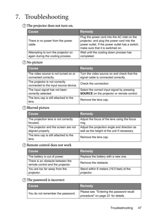 Page 47Troubleshooting 47
7. Troubleshooting
The projector does not turn on.
No picture
Blurred picture
Remote control does not work
The password is incorrect
CauseRemedy
There is no power from the power 
cable.Plug the power cord into the AC inlet on the 
projector, and plug the power cord into the 
power outlet. If the power outlet has a switch, 
make sure that it is switched on.
Attempting to turn the projector on 
again during the cooling process.Wait until the cooling down process has 
completed....