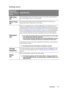 Page 37Operation 37
Setting menu 
FUNCTION
(default setting / 
value)DESCRIPTION
OSD Time
(20)
Sets the length of time the OSD will remain active after your last button 
press. The range is from 5 to 100 seconds.
Blank Timer
(20)
Sets the picture blank time when the Blank feature is activated, once 
elapsed the picture will return to the screen.
Password
(Off)
This is a selectable function. Selecting On limits use of the projector to 
only those who know the correct password. When the function is activated 
for...